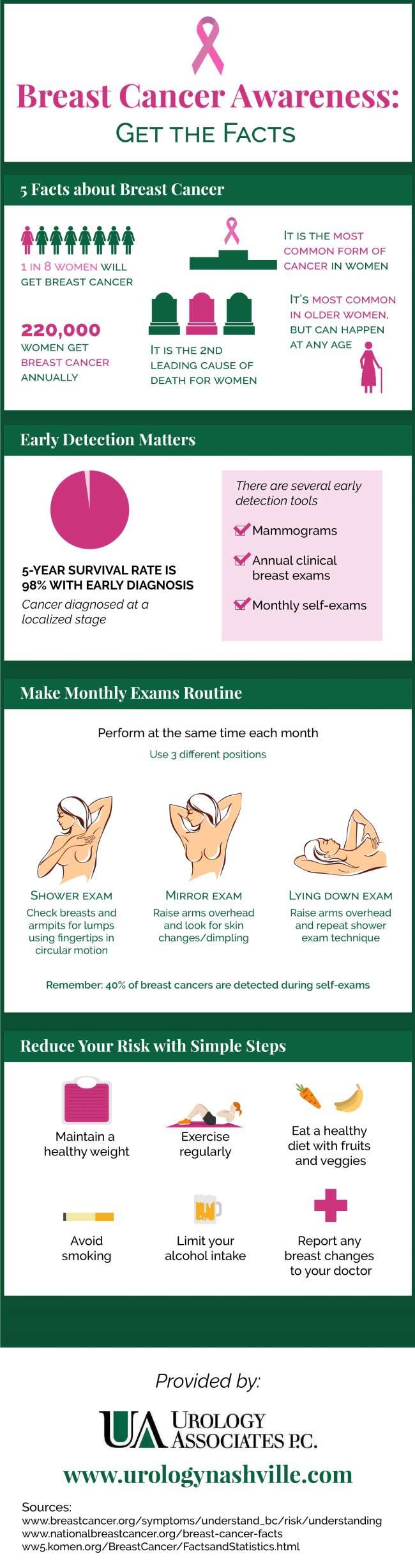 Breast Cancer Awareness: Get the Facts [Infographic]